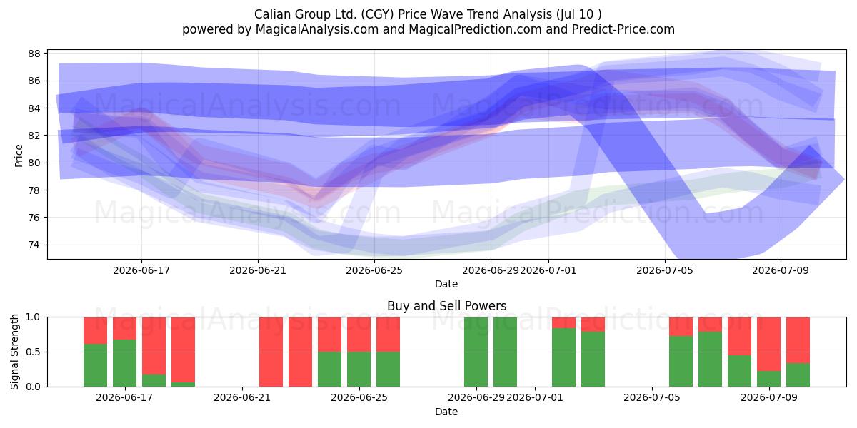  Calian Group Ltd. (CGY) Support and Resistance area (09 Jul) 