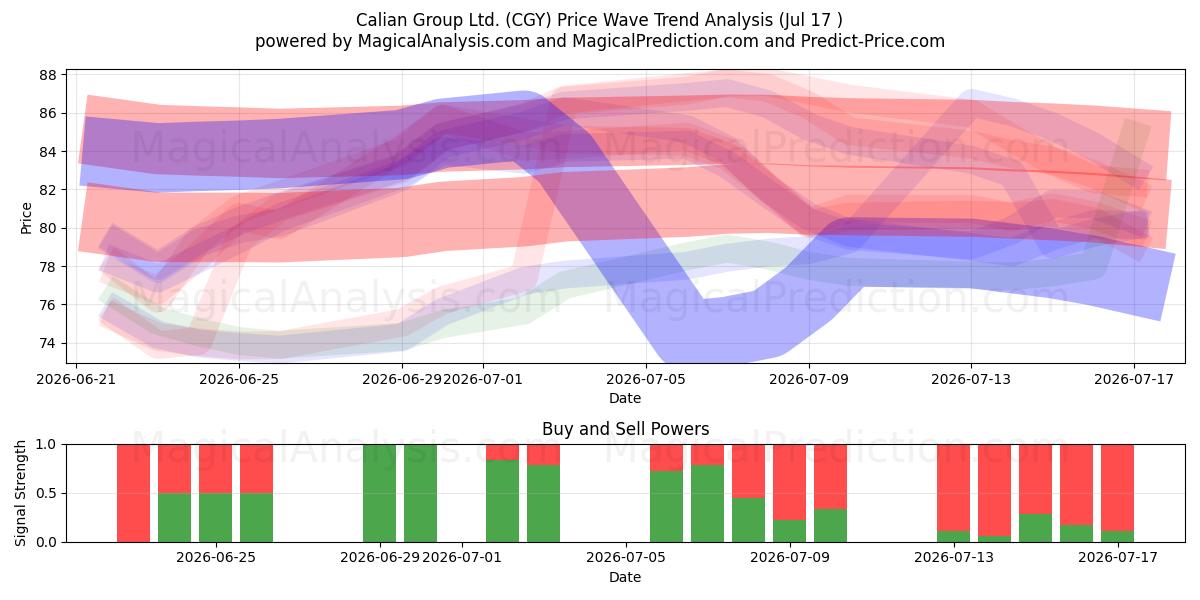 Calian Group Ltd. (CGY) Support and Resistance area (16 Jul) 