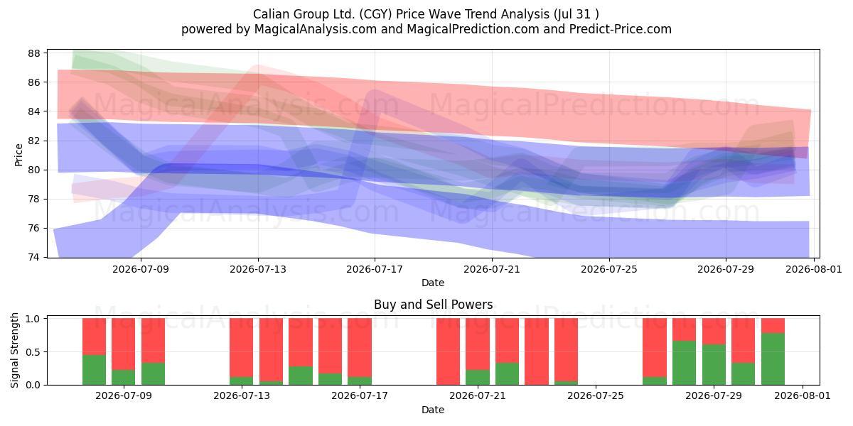  Calian Group Ltd. (CGY) Support and Resistance area (30 Jul) 