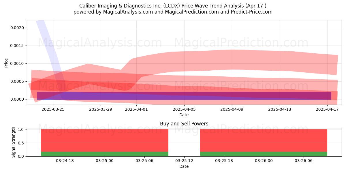  Caliber Imaging & Diagnostics Inc. (LCDX) Support and Resistance area (17 Apr) 