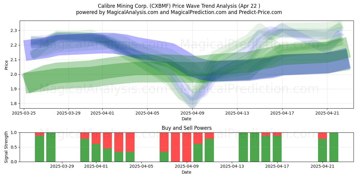  Calibre Mining Corp. (CXBMF) Support and Resistance area (22 Apr) 