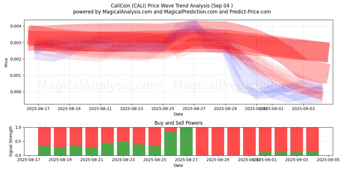  CaliCoin (CALI) Support and Resistance area (03 Sep) 