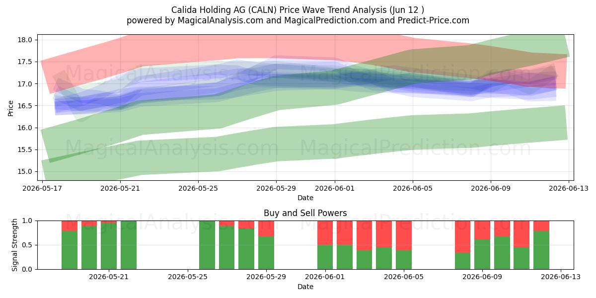  Calida Holding AG (CALN) Support and Resistance area (11 Jun) 