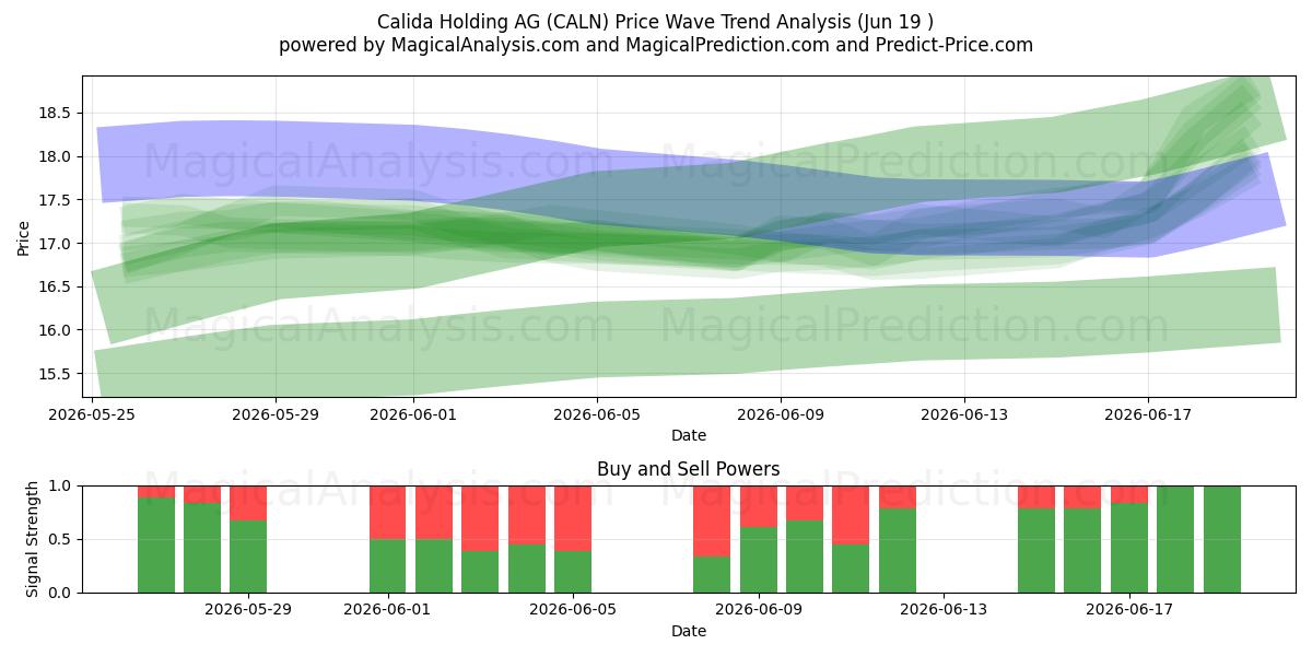  Calida Holding AG (CALN) Support and Resistance area (18 Jun) 