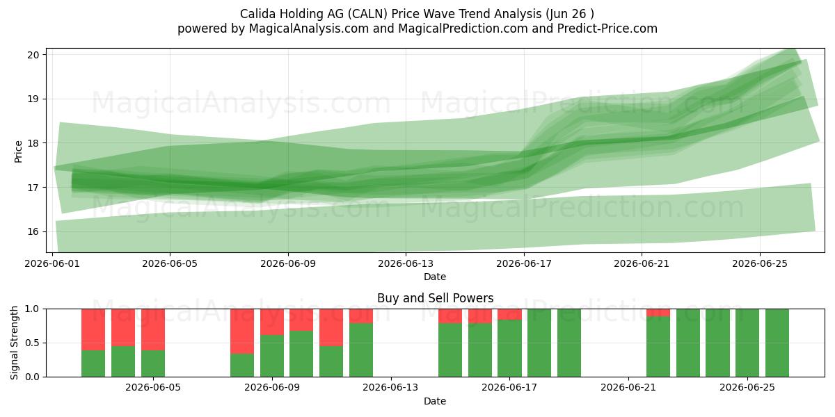  Calida Holding AG (CALN) Support and Resistance area (25 Jun) 
