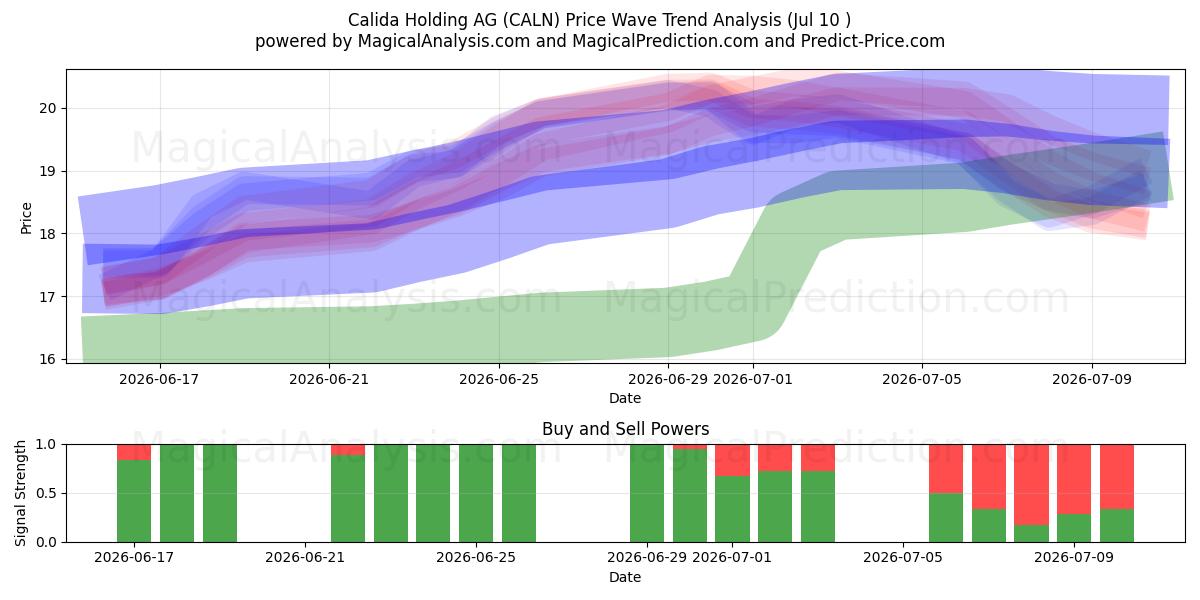  Calida Holding AG (CALN) Support and Resistance area (09 Jul) 
