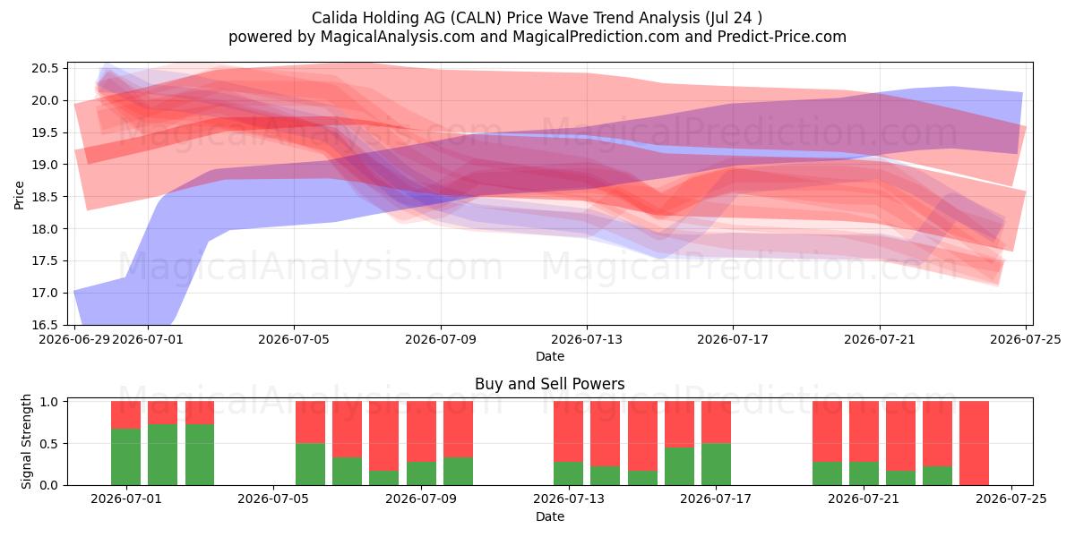  Calida Holding AG (CALN) Support and Resistance area (23 Jul) 