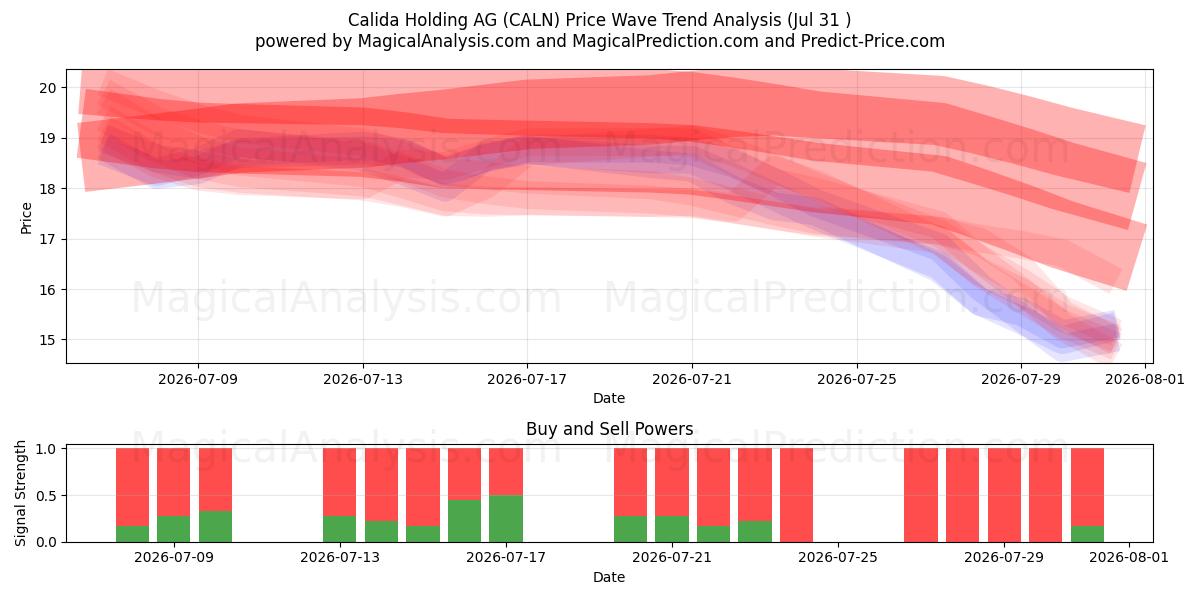  Calida Holding AG (CALN) Support and Resistance area (30 Jul) 