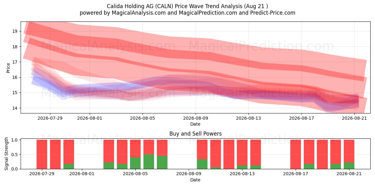  Calida Holding AG (CALN) Support and Resistance area (20 Aug) 