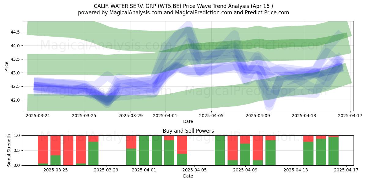  CALIF. WATER SERV. GRP (WT5.BE) Support and Resistance area (16 Apr) 