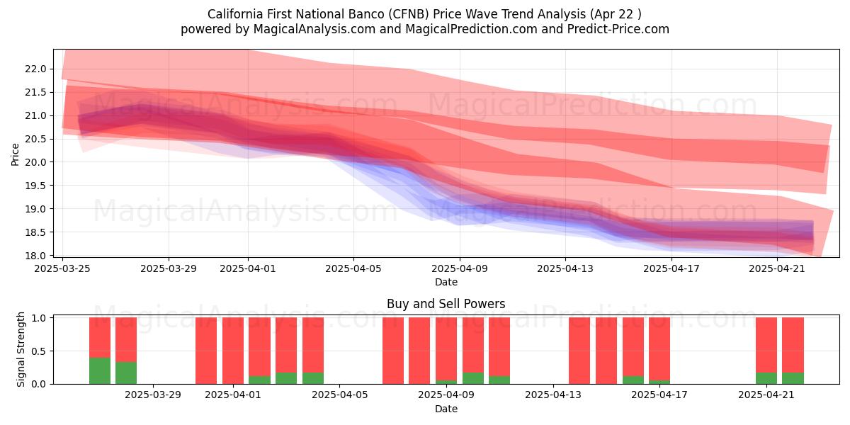  California First National Banco (CFNB) Support and Resistance area (22 Apr) 
