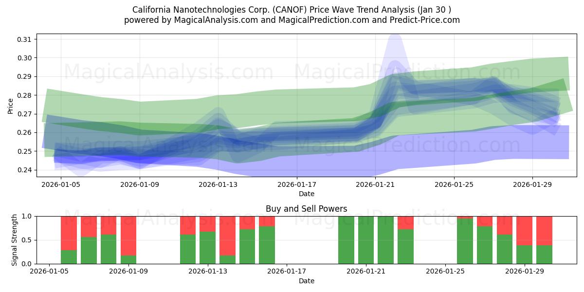  California Nanotechnologies Corp. (CANOF) Support and Resistance area (29 Jan) 