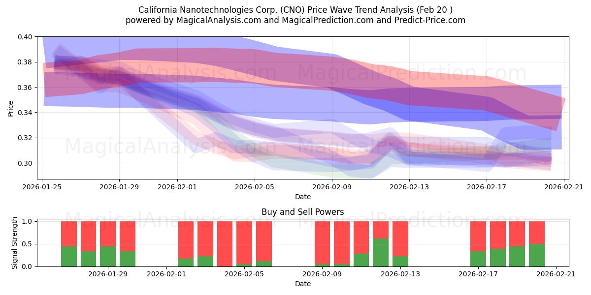  California Nanotechnologies Corp. (CNO) Support and Resistance area (19 Feb) 