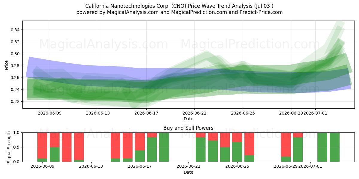  California Nanotechnologies Corp. (CNO) Support and Resistance area (02 Jul) 
