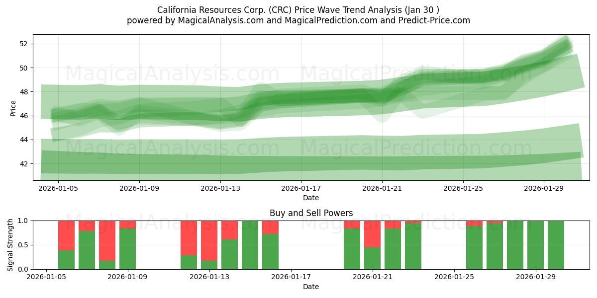  California Resources Corp. (CRC) Support and Resistance area (29 Jan) 