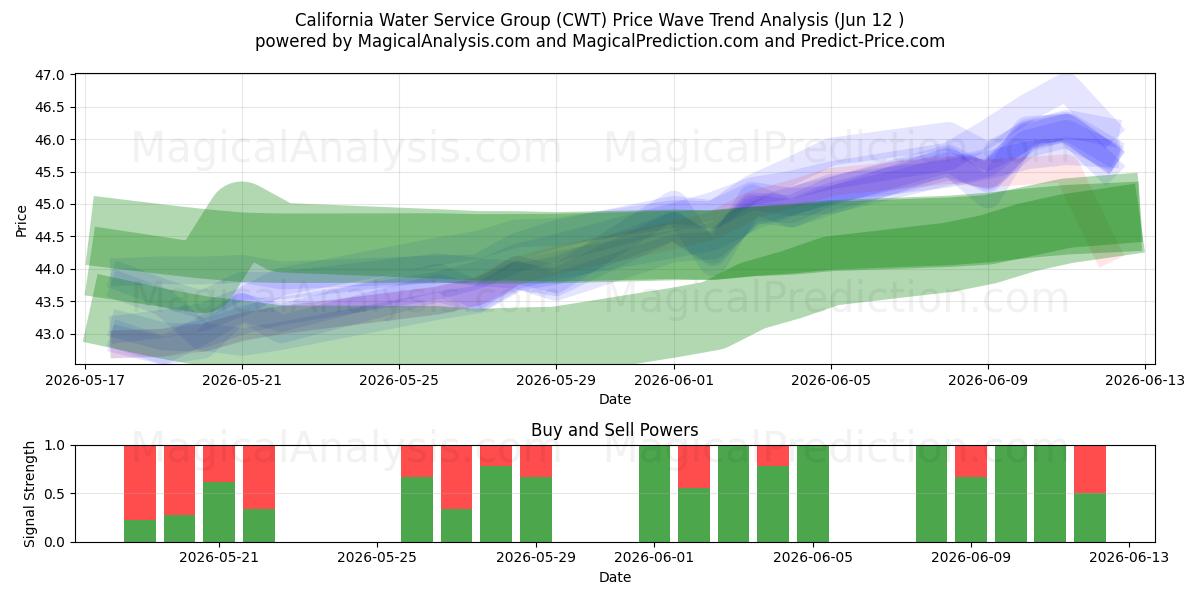 California Water Service Group (CWT) Support and Resistance area (28 May) 