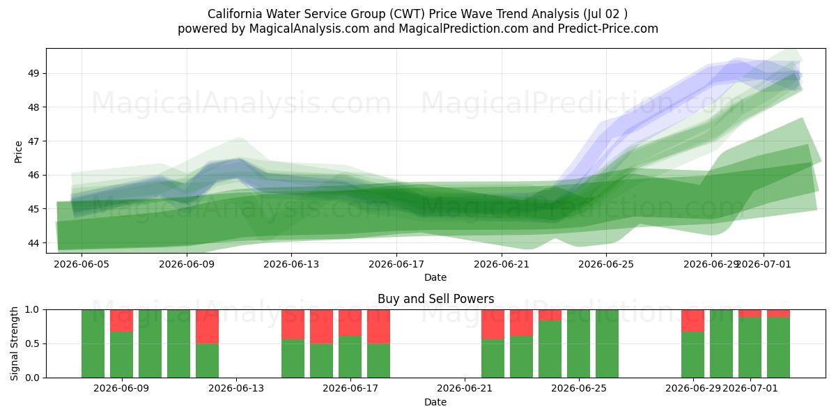  California Water Service Group (CWT) Support and Resistance area (01 Jul) 
