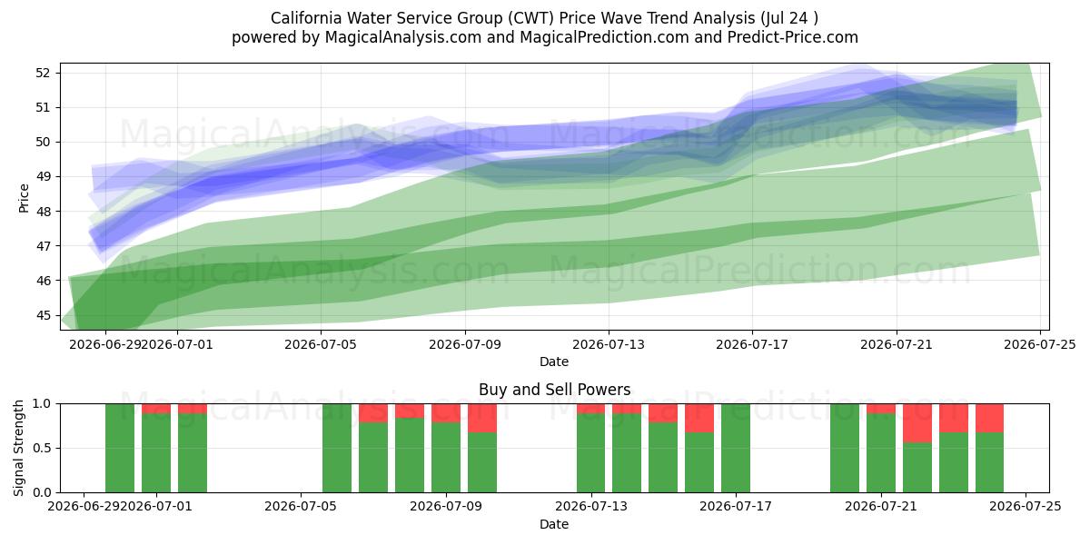  California Water Service Group (CWT) Support and Resistance area (23 Jul) 