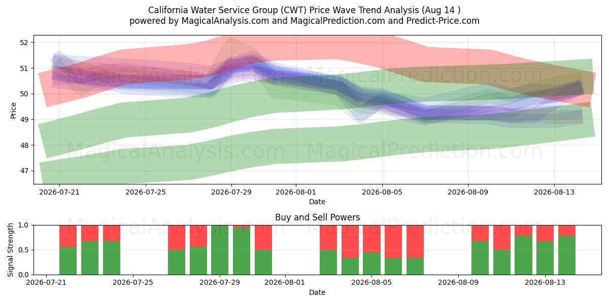  California Water Service Group (CWT) Support and Resistance area (13 Aug) 
