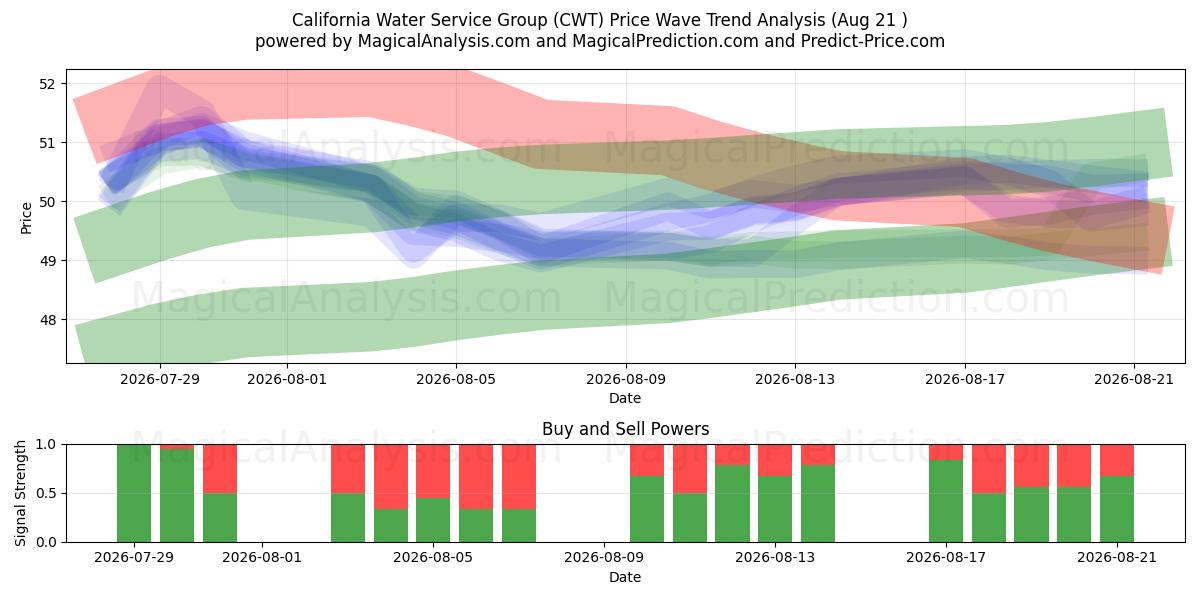  California Water Service Group (CWT) Support and Resistance area (20 Aug) 