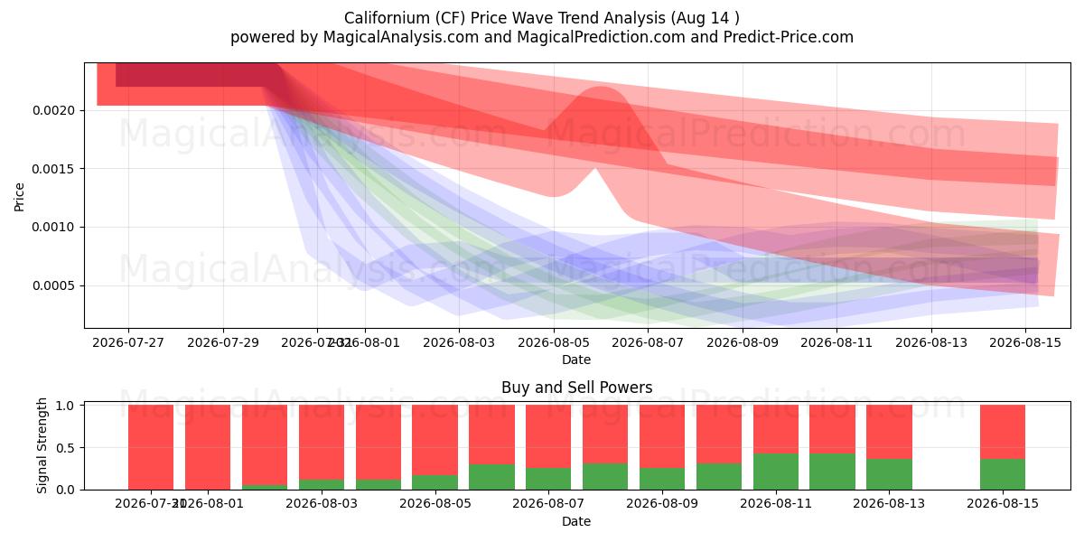  Californium (CF) Support and Resistance area (13 Aug) 