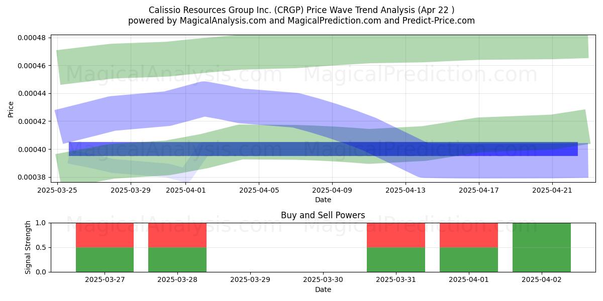  Calissio Resources Group Inc. (CRGP) Support and Resistance area (22 Apr) 