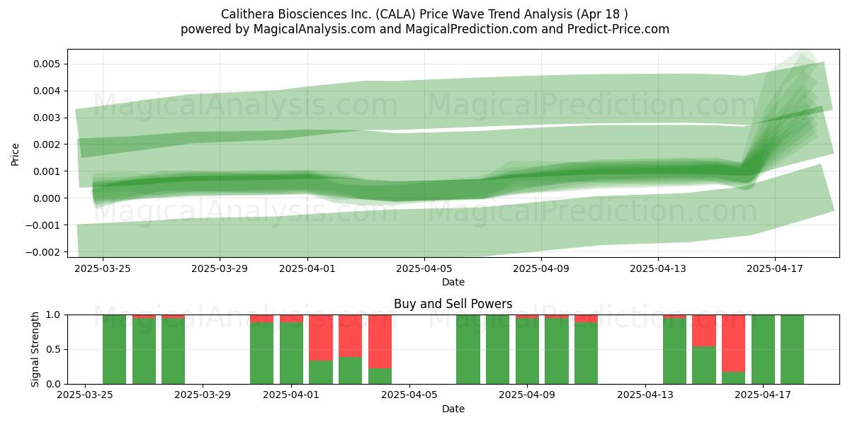  Calithera Biosciences Inc. (CALA) Support and Resistance area (18 Apr) 