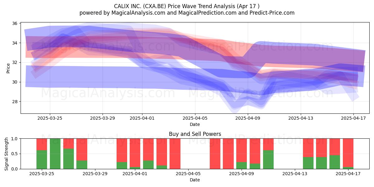  CALIX INC. (CXA.BE) Support and Resistance area (17 Apr) 