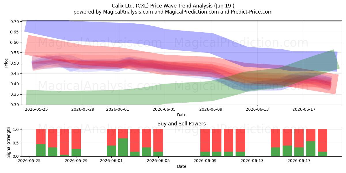  Calix Ltd. (CXL) Support and Resistance area (18 Jun) 