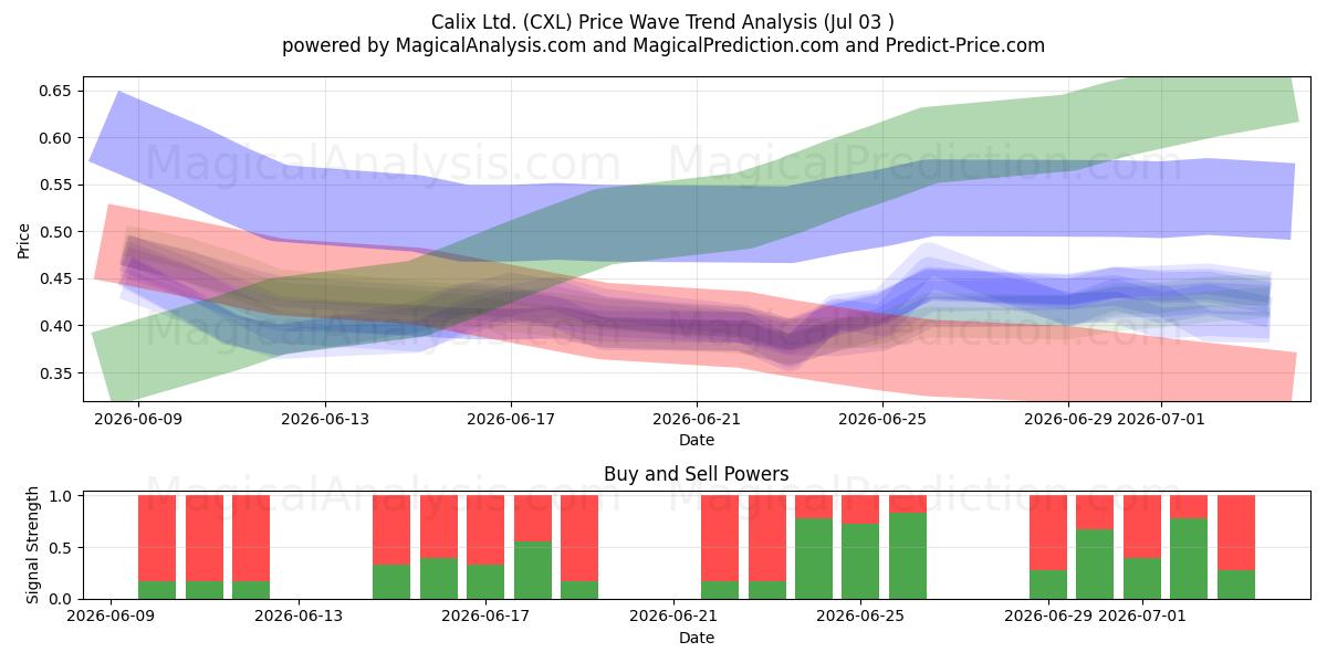  Calix Ltd. (CXL) Support and Resistance area (02 Jul) 