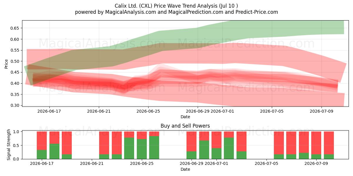  Calix Ltd. (CXL) Support and Resistance area (09 Jul) 