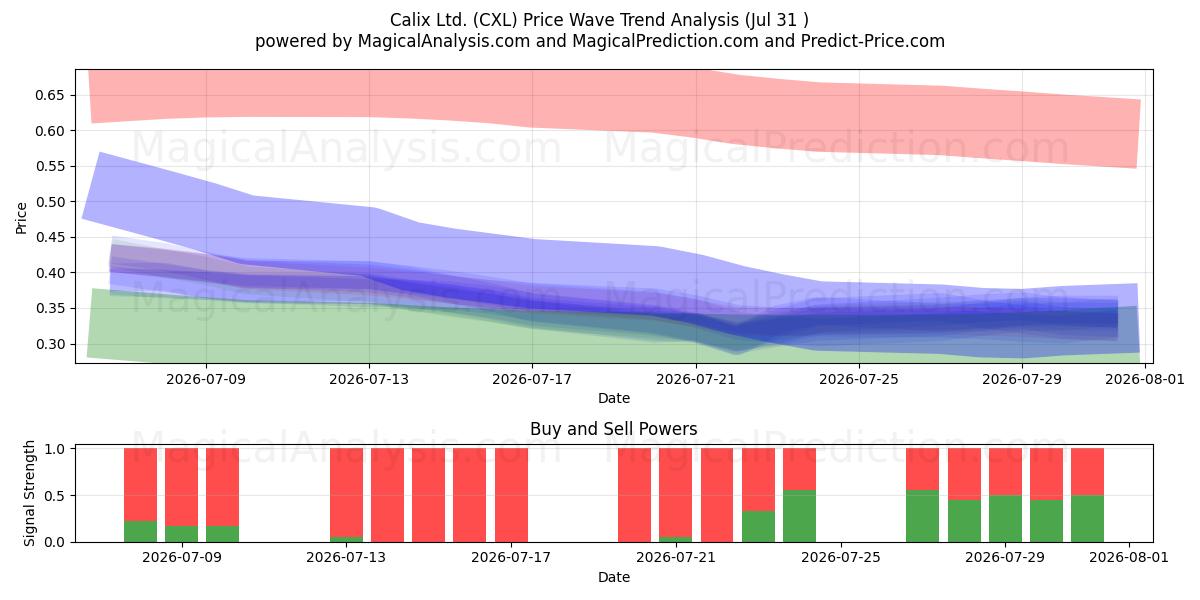  Calix Ltd. (CXL) Support and Resistance area (30 Jul) 