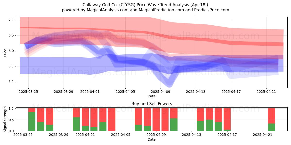  Callaway Golf Co. (CLY.SG) Support and Resistance area (18 Apr) 
