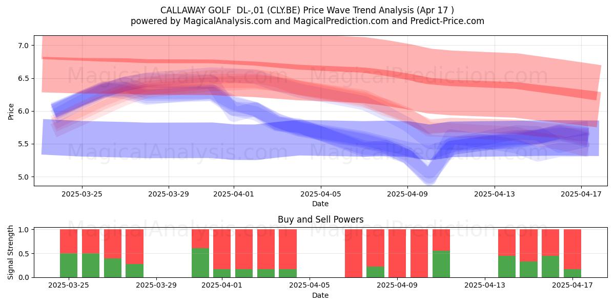  CALLAWAY GOLF  DL-,01 (CLY.BE) Support and Resistance area (17 Apr) 