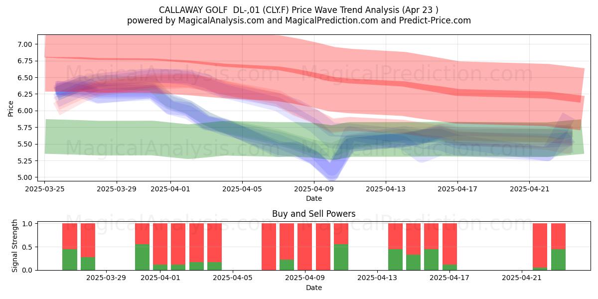  CALLAWAY GOLF  DL-,01 (CLY.F) Support and Resistance area (23 Apr) 