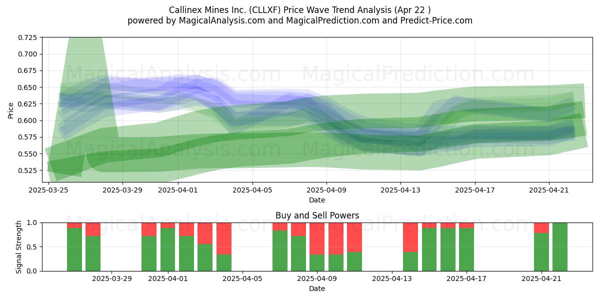  Callinex Mines Inc. (CLLXF) Support and Resistance area (22 Apr) 