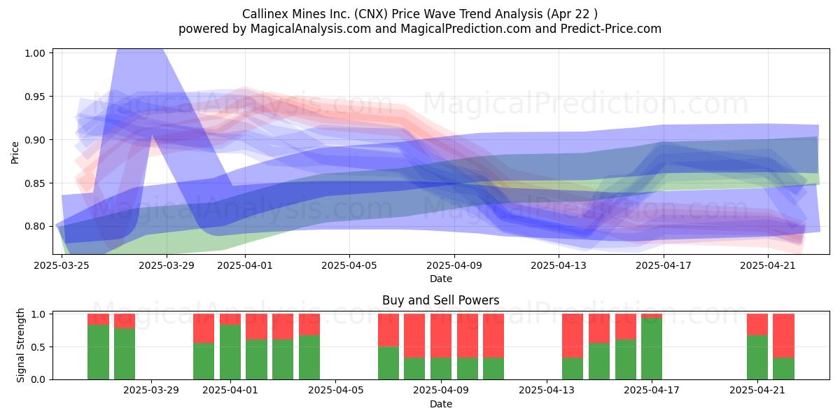  Callinex Mines Inc. (CNX) Support and Resistance area (22 Apr) 