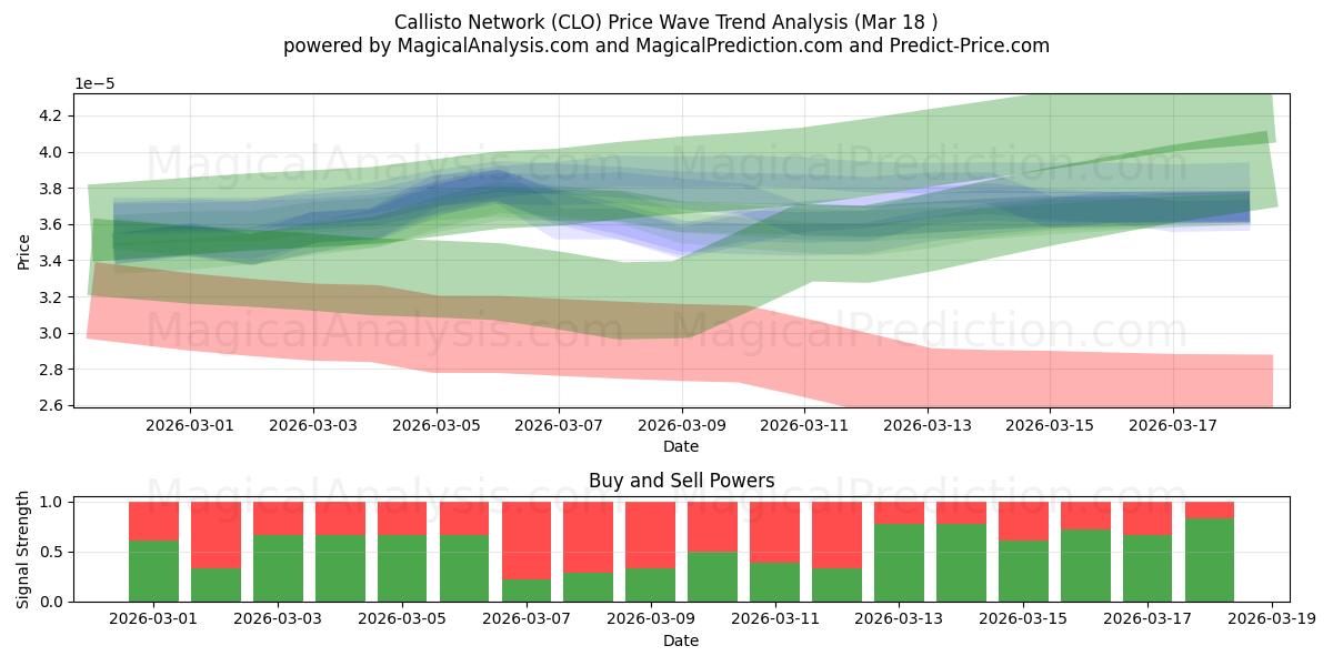  Callisto-Netzwerk (CLO) Support and Resistance area (17 Mar) 