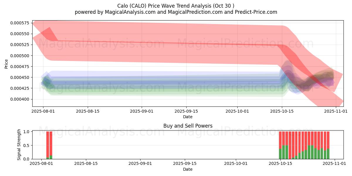  Calo (CALO) Support and Resistance area (29 Oct) 