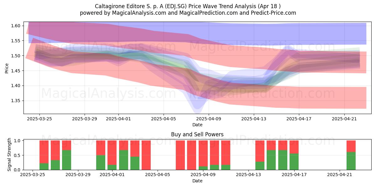  Caltagirone Editore S. p. A (EDJ.SG) Support and Resistance area (18 Apr) 