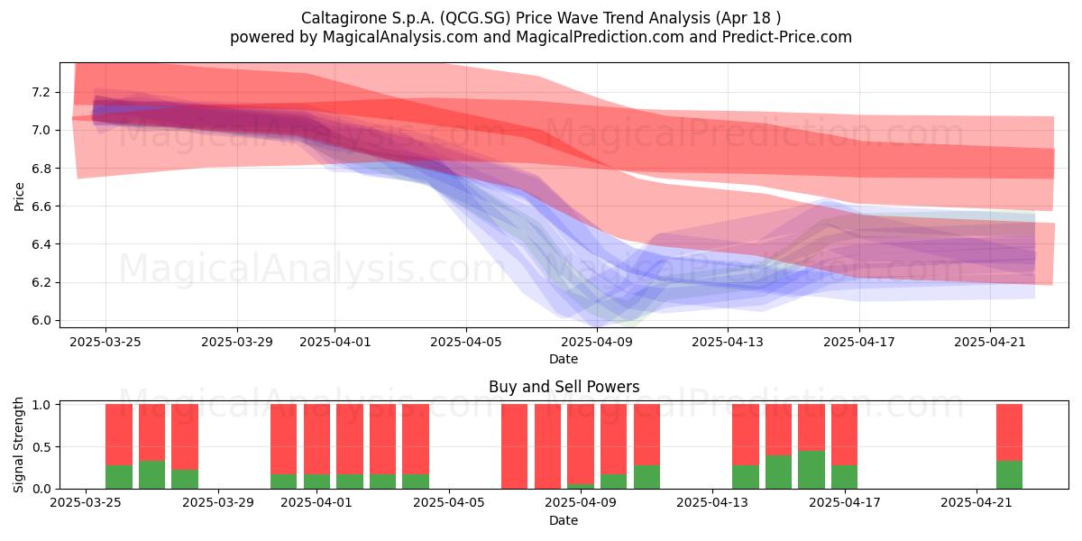  Caltagirone S.p.A. (QCG.SG) Support and Resistance area (18 Apr) 