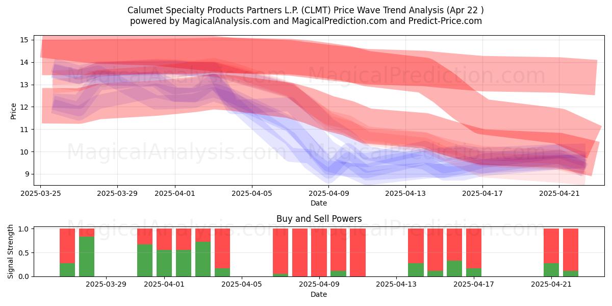  Calumet Specialty Products Partners L.P. (CLMT) Support and Resistance area (22 Apr) 