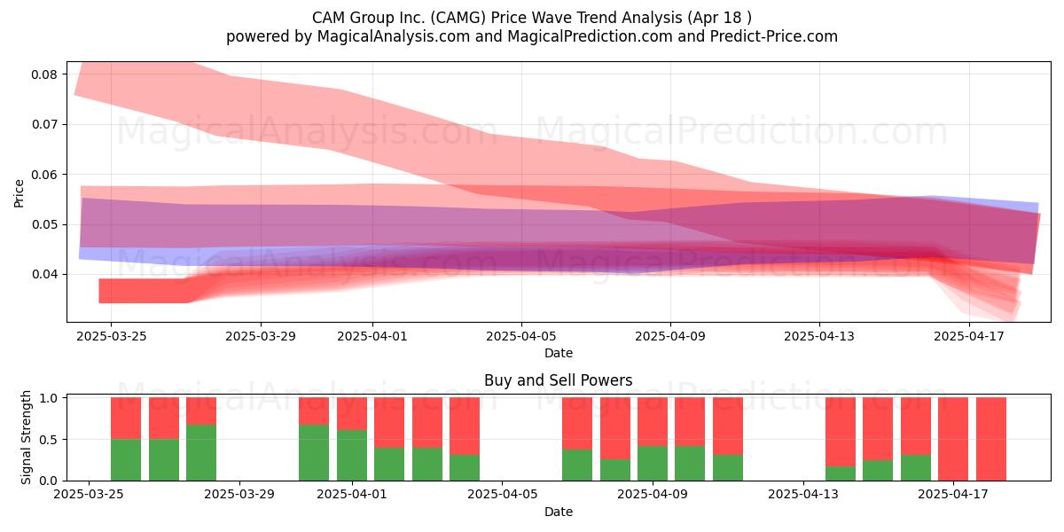  CAM Group Inc. (CAMG) Support and Resistance area (18 Apr) 