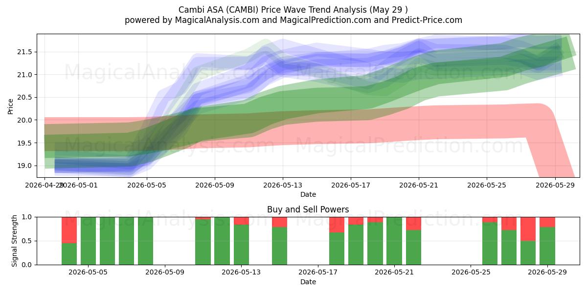  Cambi ASA (CAMBI) Support and Resistance area (28 May) 