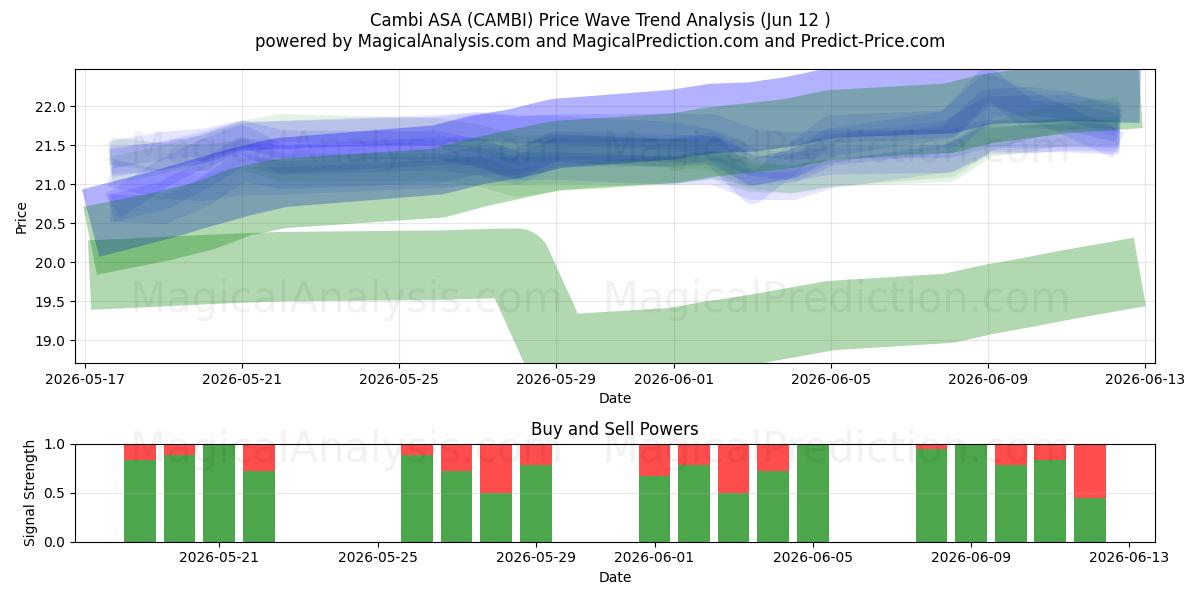 Cambi ASA (CAMBI) Support and Resistance area (11 Jun) 
