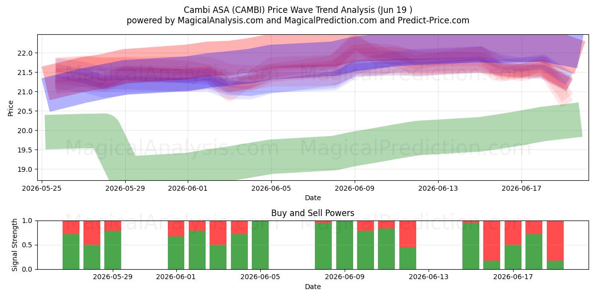  Cambi ASA (CAMBI) Support and Resistance area (18 Jun) 