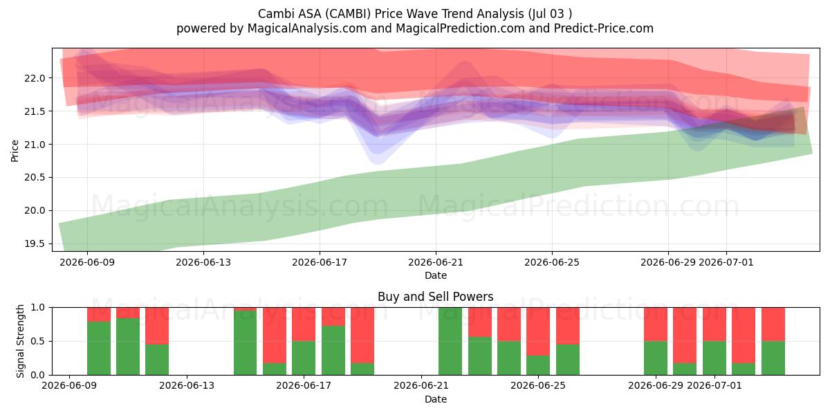  Cambi ASA (CAMBI) Support and Resistance area (02 Jul) 