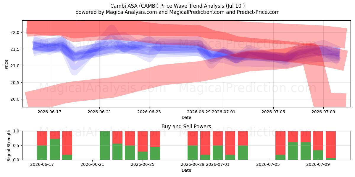  Cambi ASA (CAMBI) Support and Resistance area (09 Jul) 