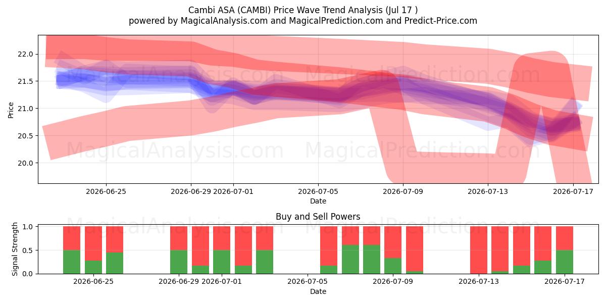  Cambi ASA (CAMBI) Support and Resistance area (16 Jul) 