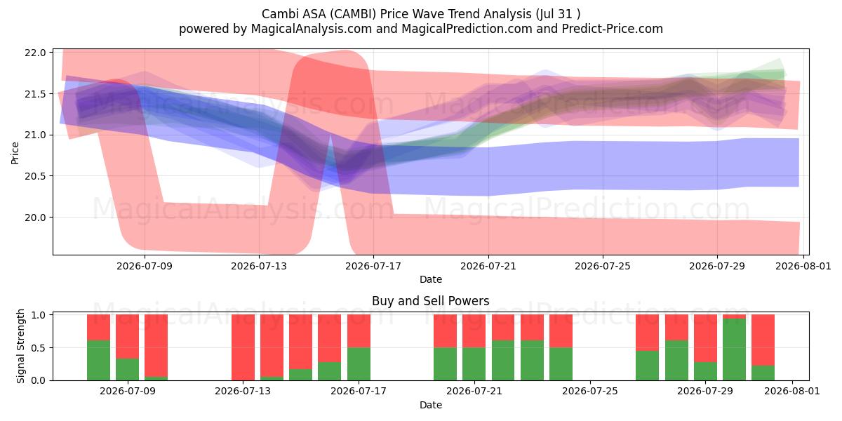  Cambi ASA (CAMBI) Support and Resistance area (30 Jul) 